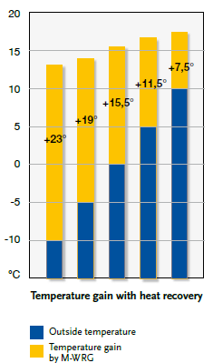 Lämmönsiirto tuloilmaan WRG lämmittää tuloilman energiaa säästäen COP = 22 Jokainen WRG:n käyttämä 1 kwh tuo 22 kwh säästöjä lämmityksessä