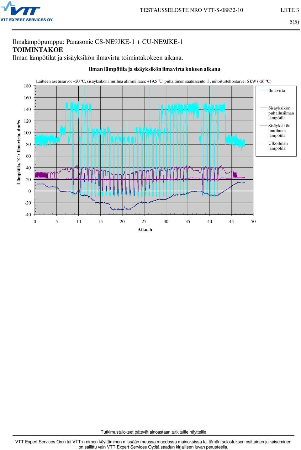 Ilman ja sisäyksikön ilmavirta kokeen aikana Lämpötila, C / Ilmavirta, dm³/s 18 16 14 12 1 8 6 4 2
