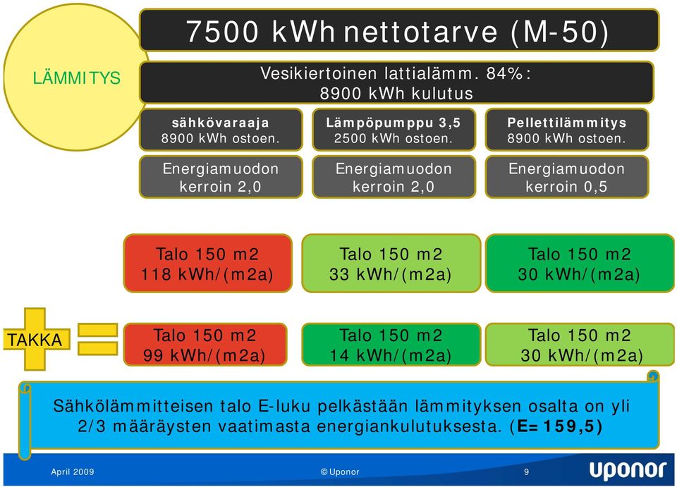Energiamuodon kerroin 0,5 Talo 150 m2 118 kwh/(m2a) Talo 150 m2 33 kwh/(m2a) Talo 150 m2 30 kwh/(m2a) TAKKA Talo 150 m2 Talo 150 m2 99