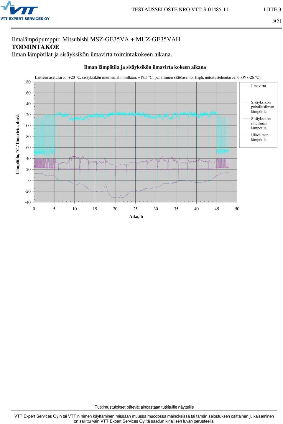 Ilman ja sisäyksikön ilmavirta kokeen aikana Lämpötila, C / Ilmavirta, dm³/s 18 16 14 12 1 8 6 4 2-2 -4