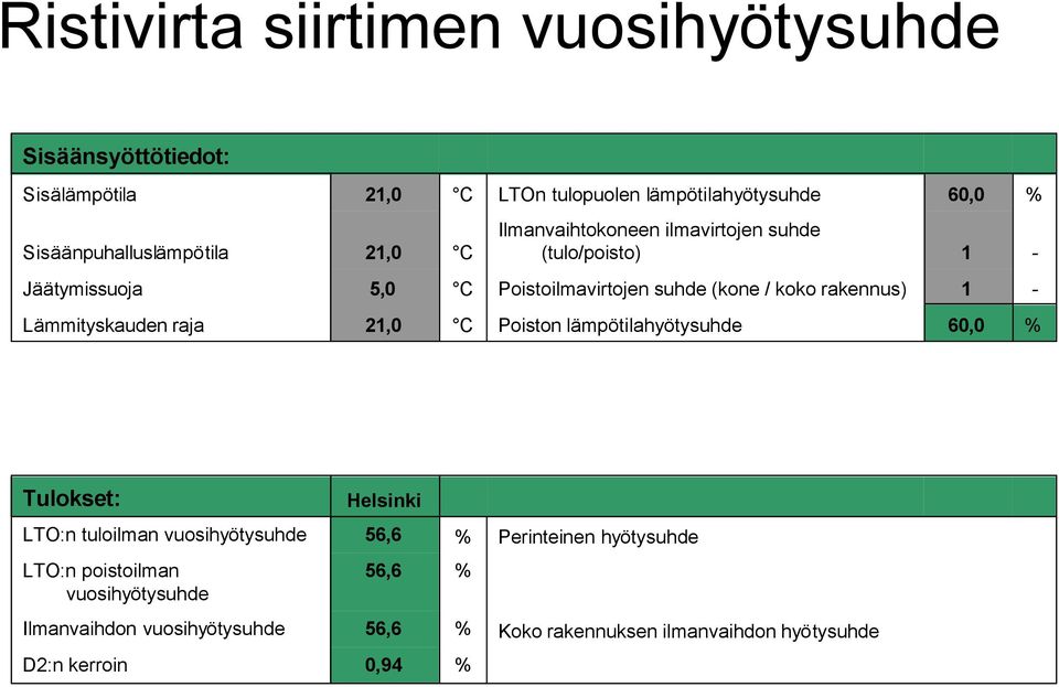 koko rakennus) 1 - Lämmityskauden raja 21,0 C Poiston lämpötilahyötysuhde 60,0 % Tulokset: Helsinki LTO:n tuloilman vuosihyötysuhde 56,6 %