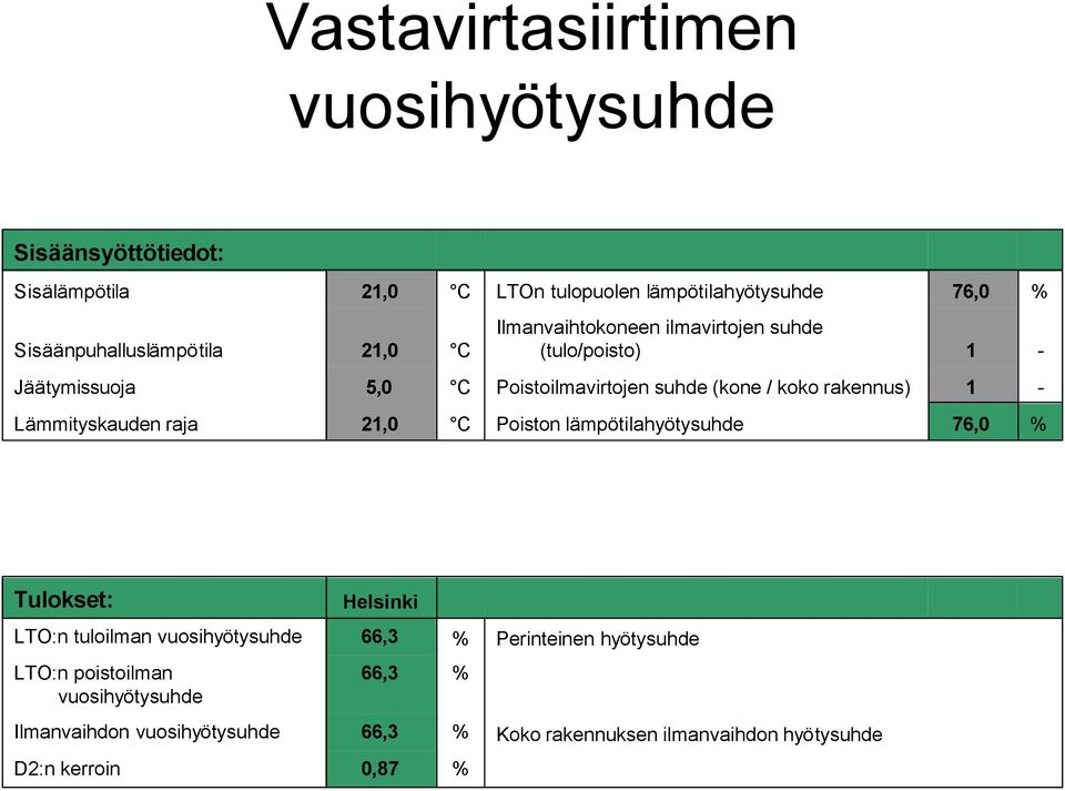 koko rakennus) 1 - Lämmityskauden raja 21,0 C Poiston lämpötilahyötysuhde 76,0 % Tulokset: Helsinki LTO:n tuloilman vuosihyötysuhde 66,3 %