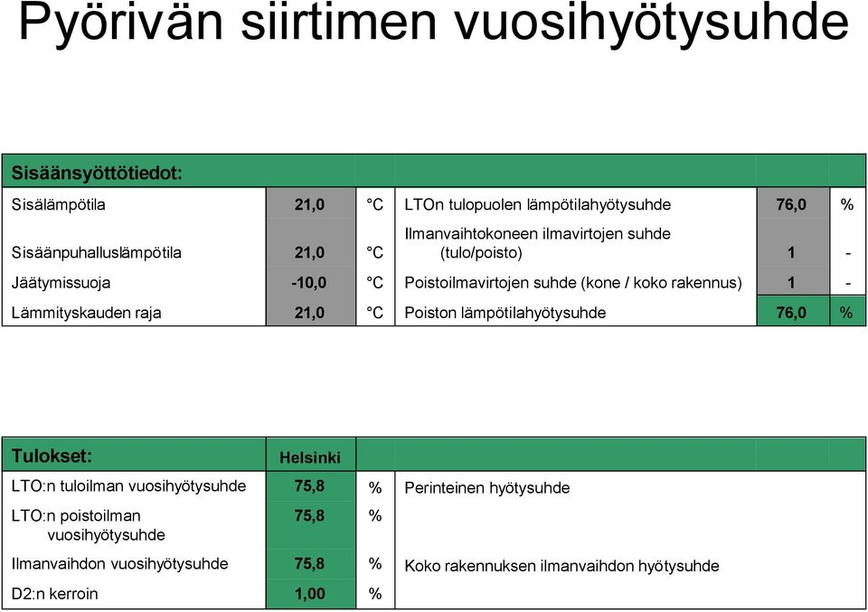 / koko rakennus) 1 - Lämmityskauden raja 21,0 C Poiston lämpötilahyötysuhde 76,0 % Tulokset: Helsinki LTO:n tuloilman vuosihyötysuhde 75,8