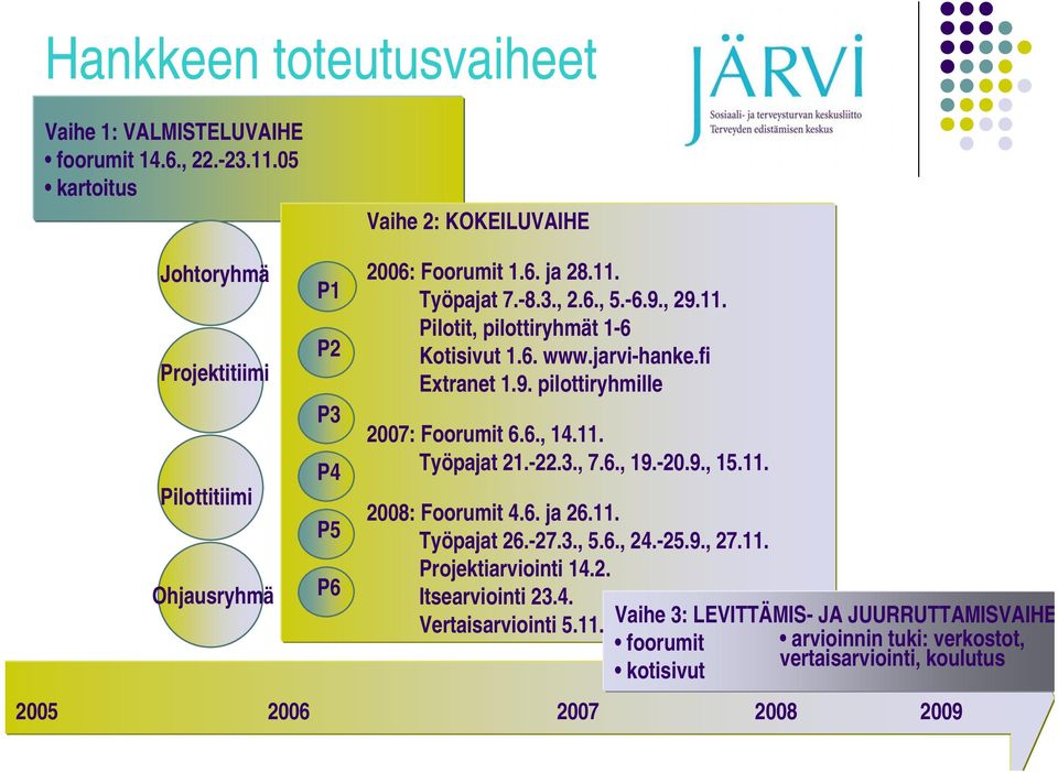 6. www.jarvi-hanke.fi Extranet 1.9. pilottiryhmille 2007: Foorumit 6.6., 14.11. Työpajat 21.-22.3., 7.6., 19.-20.9., 15.11. 2008: Foorumit 4.6. ja 26.11. Työpajat 26.-27.3., 5.
