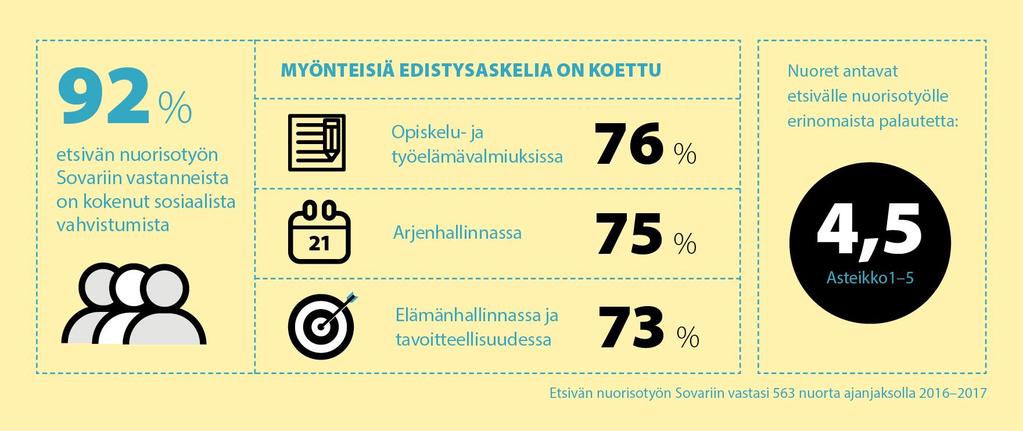 Etsivän nuorisotyön Sovari 2018 -tulokset pähkinänkuoressa 94% 80% 4,6 81% asteikolla 1-5 78% Etsivän